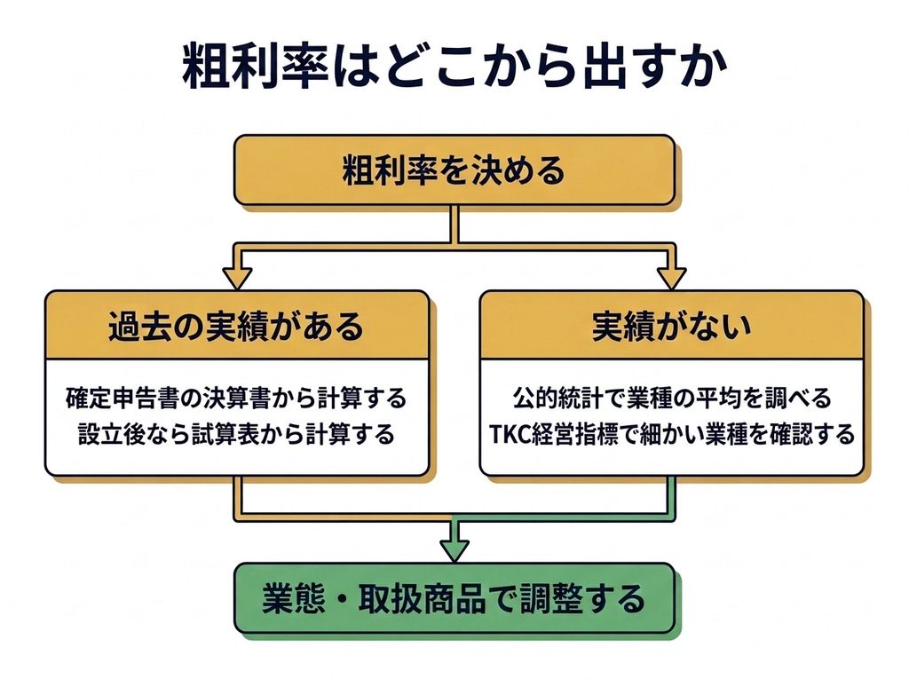 粗利率を過去の実績から出すか業界平均から出すかの分かれ道を示した図。徳島の税理士が解説