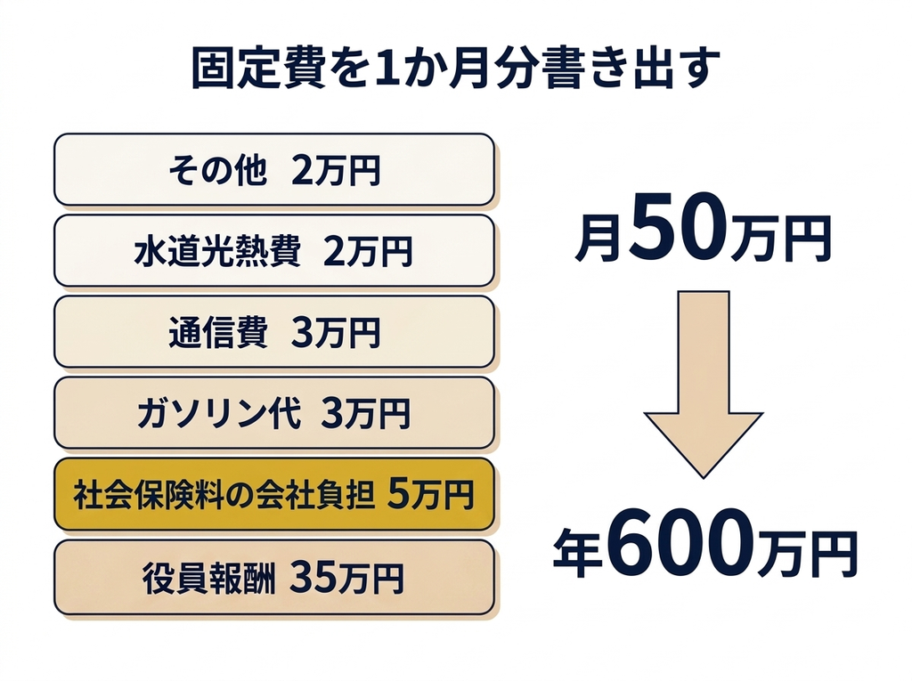 創業計画書に書く固定費6項目を書き出し、月50万円・年600万円になることを示した図