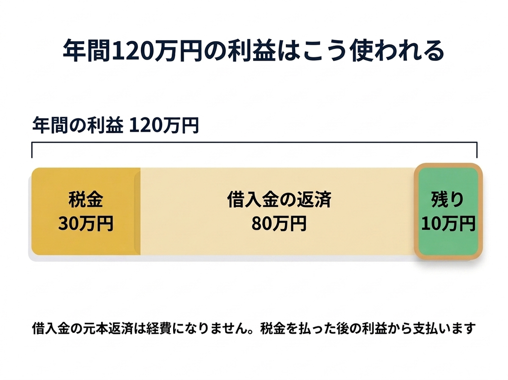 年間120万円の利益が税金30万円と借入金の返済80万円に使われ、10万円しか残らないことを示した図