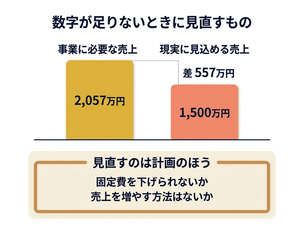 必要な売上2,057万円に見込みの1,500万円が届かないとき、固定費と売上の両面から計画を見直すことを示した図