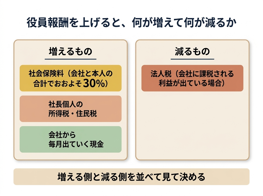 役員報酬を上げたときに増えるもの(社会保険料・所得税・住民税・会社から出る現金)と減るもの(法人税)を並べた図