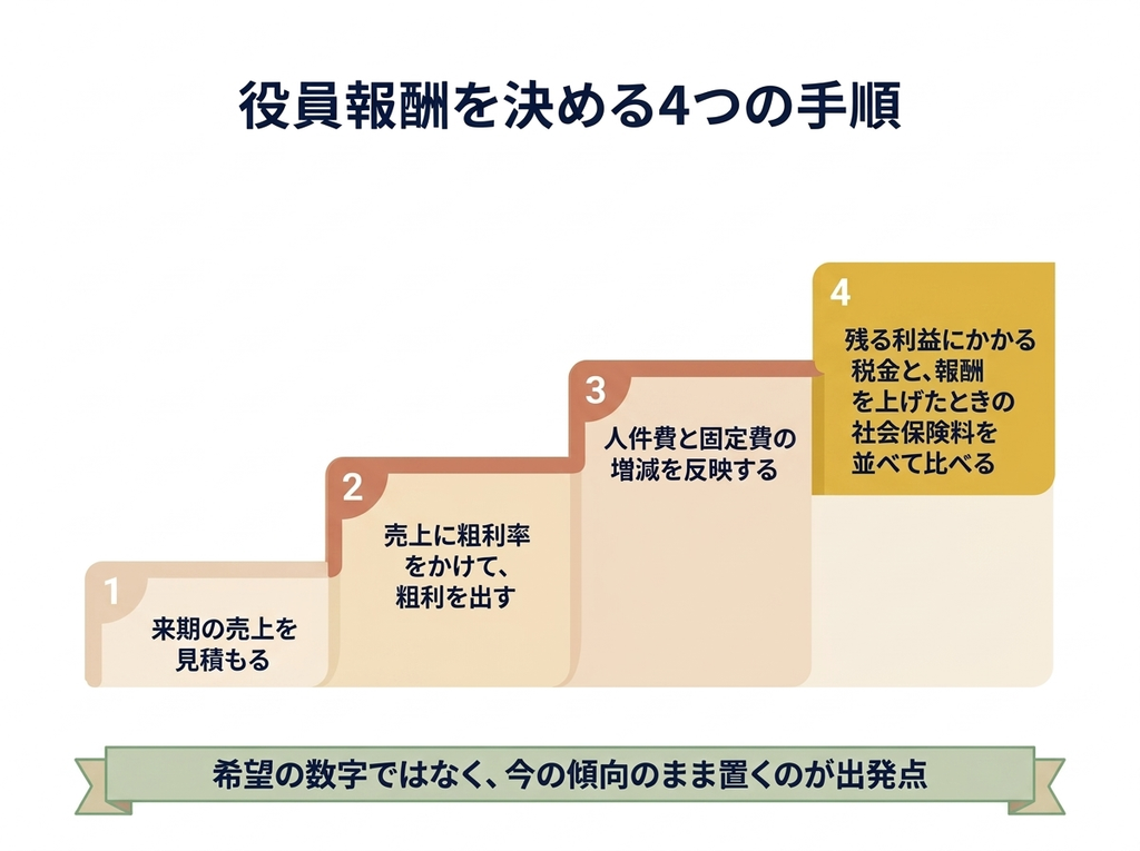 役員報酬を決める4つの手順を階段で示した図。来期の売上の見積もりから税金と社会保険料の比較まで