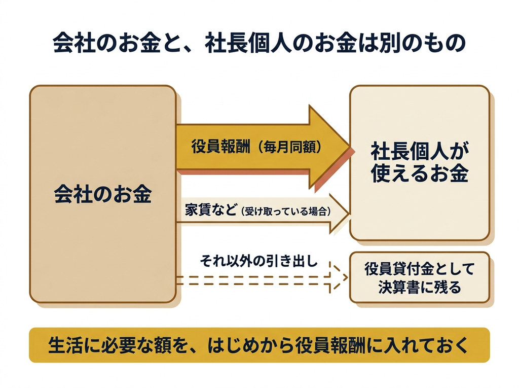 会社のお金と社長個人のお金の関係を示した図。役員報酬以外の引き出しは役員貸付金として決算書に残る