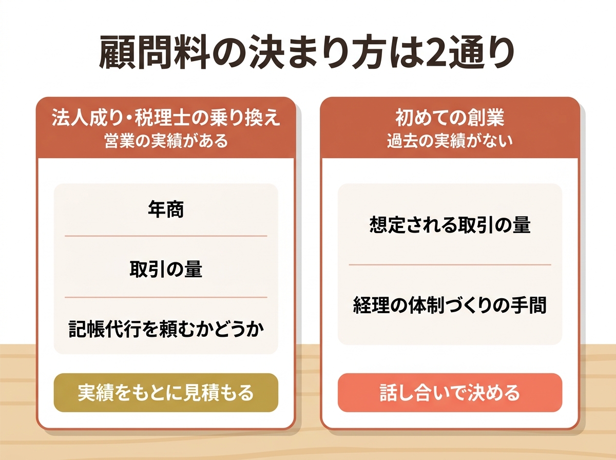 税理士の顧問料の決まり方。法人成り・乗り換えは実績をもとに見積もり、初めての創業は話し合いで決める