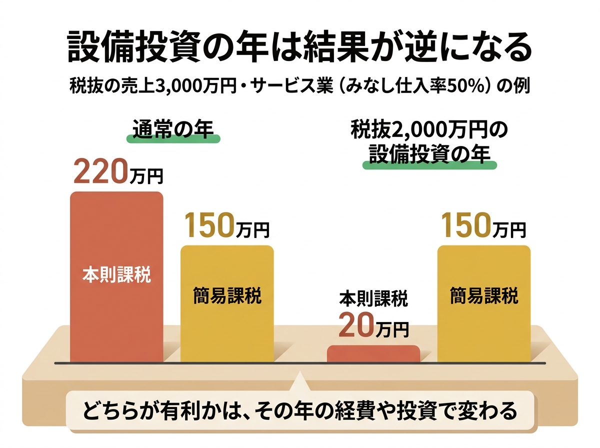 消費税の本則課税と簡易課税の納税額の比較。通常の年は簡易課税が少なく、設備投資の年は本則課税が少ない