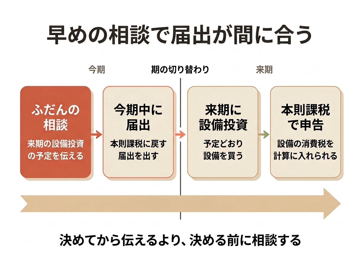 設備投資の予定を早めに税理士へ相談すると、消費税の届出が間に合う流れ