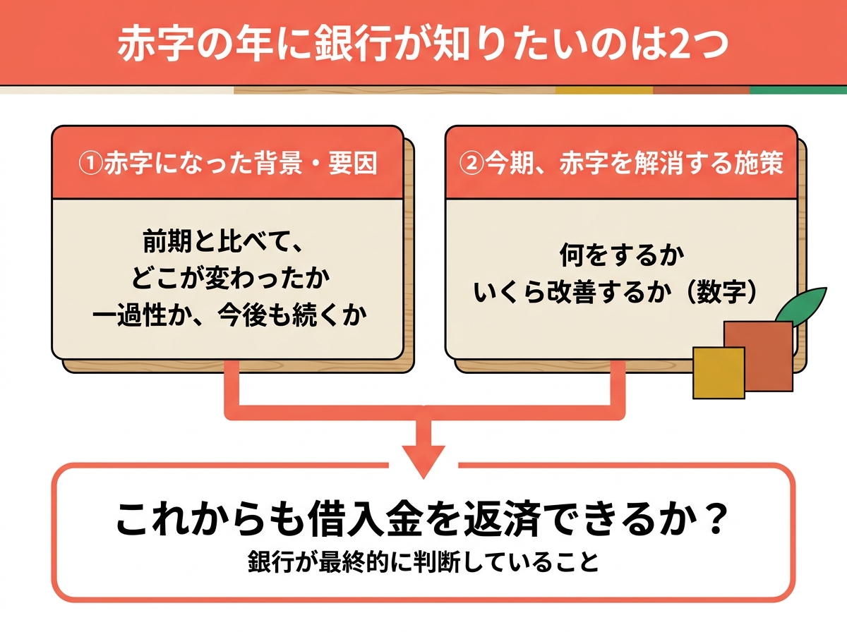赤字の年に銀行が知りたい2つのこと。赤字の背景・要因と今期の解消策から、これからも返済できるかを判断する