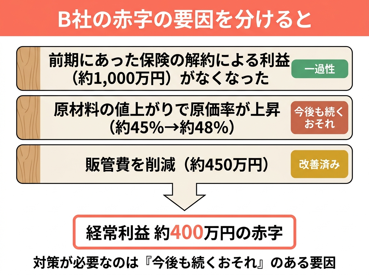 B社の赤字の要因。前期の一過性の利益がなくなったこと、原価率の上昇、販管費の削減により経常利益が約400万円の赤字