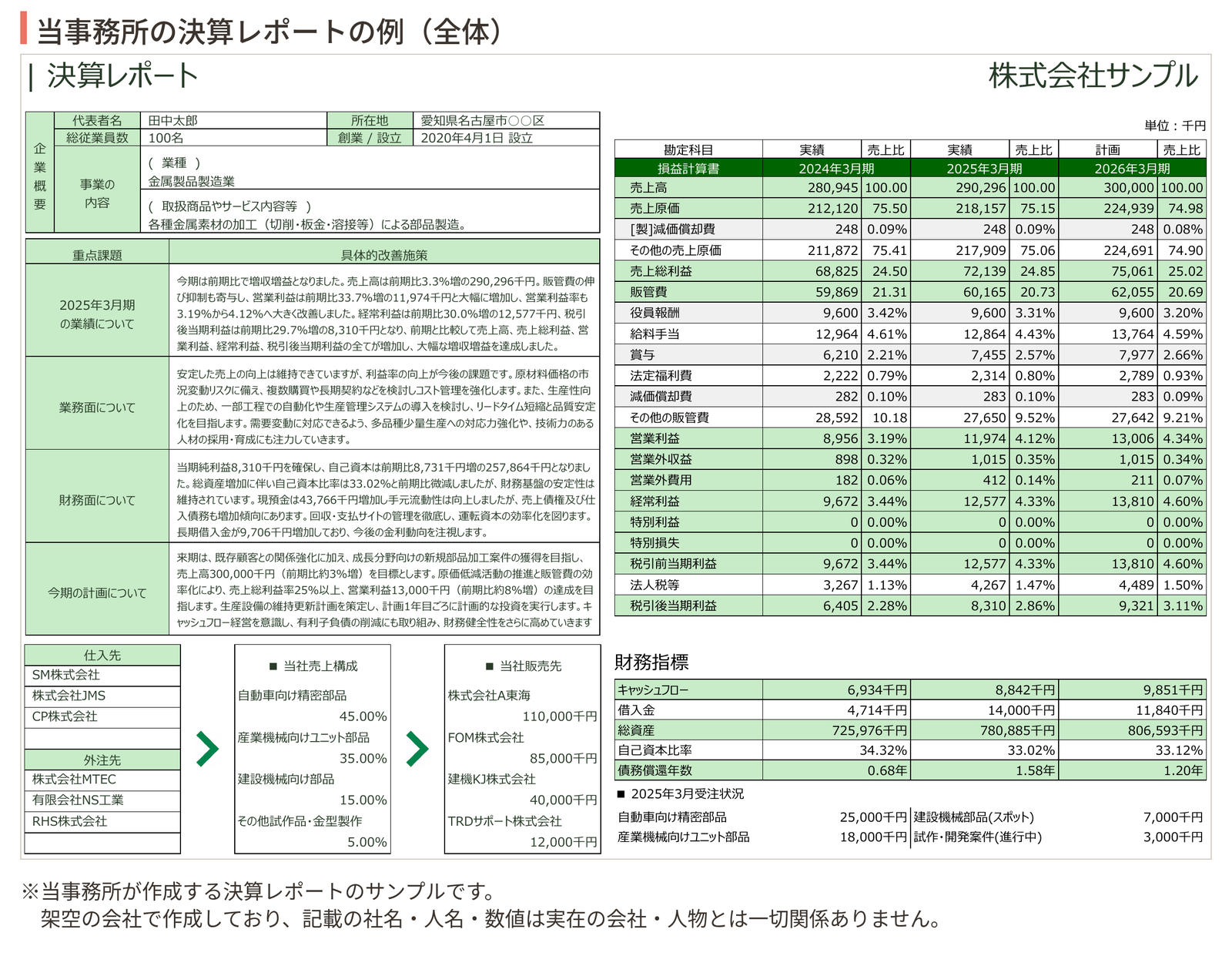 当事務所の決算レポートのサンプル。架空の会社で作成した、損益の推移・財務指標・文章の欄からなる1枚の資料