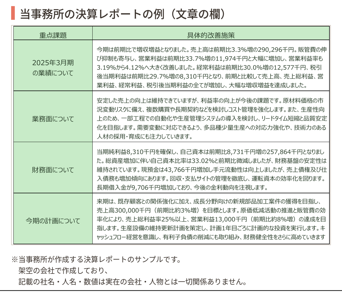 当事務所の決算レポートのサンプルのうち文章の欄。業績・業務面・財務面・今期の計画の4項目